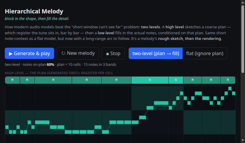 Hierarchical Melody